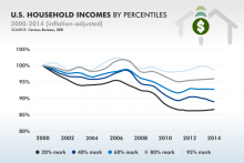 U.S. household incomes 2000-2014 (census.gov)