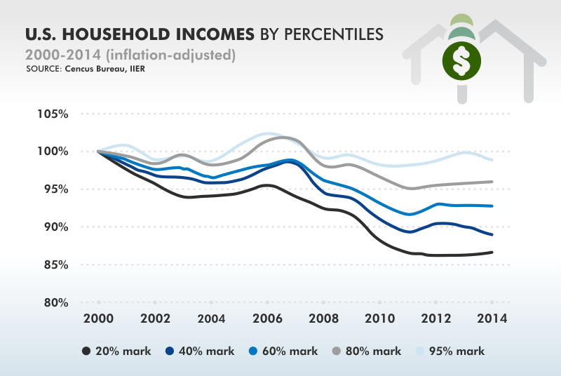 U.S. household incomes 2000-2014 (consus.gov)