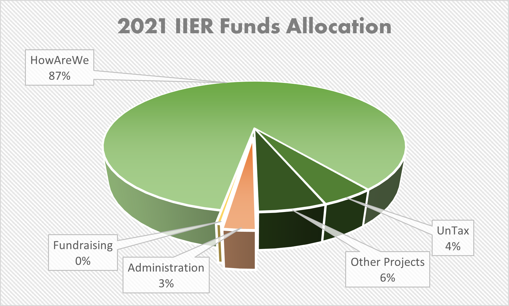 IIER Funds allocation 2021