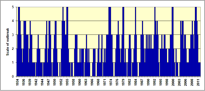 Locust Outbreaks in Australia