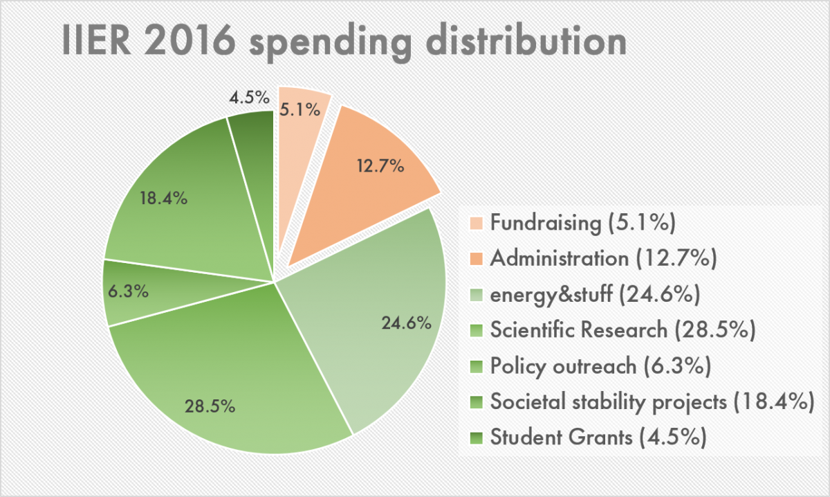 spending